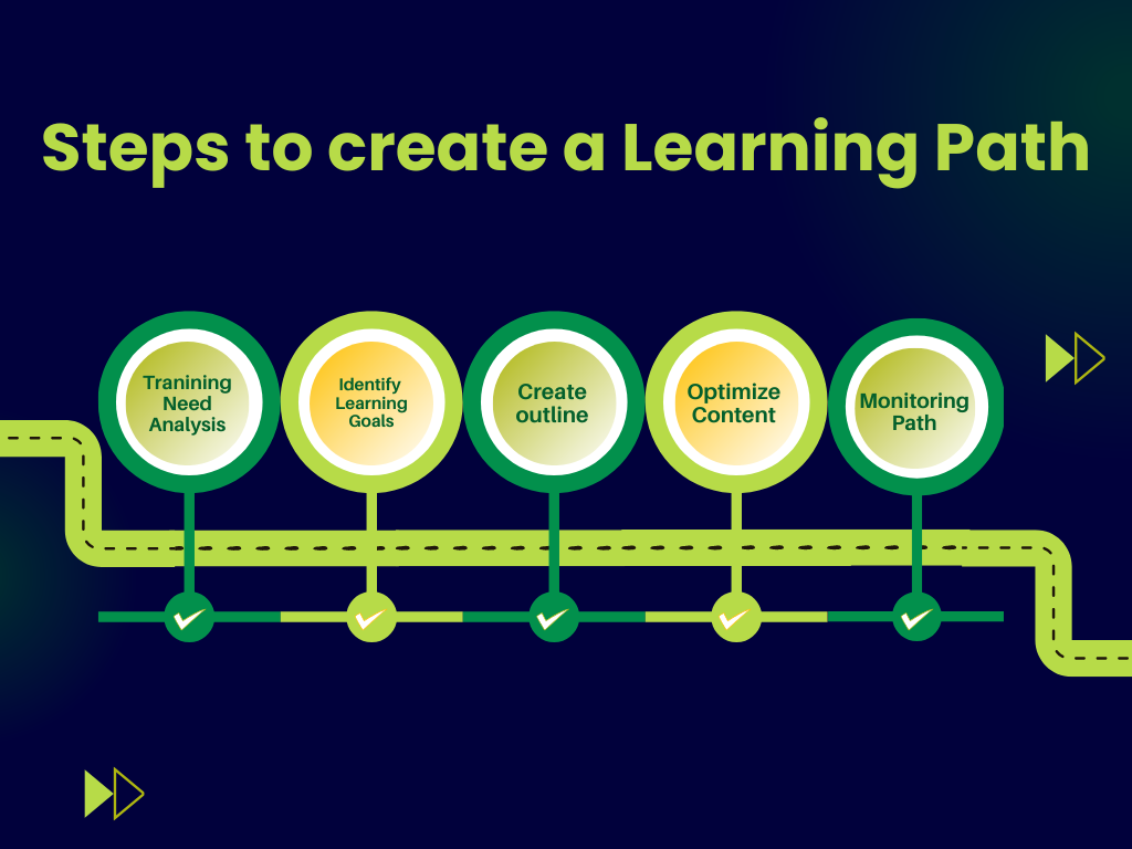 steps to create a leaning path
