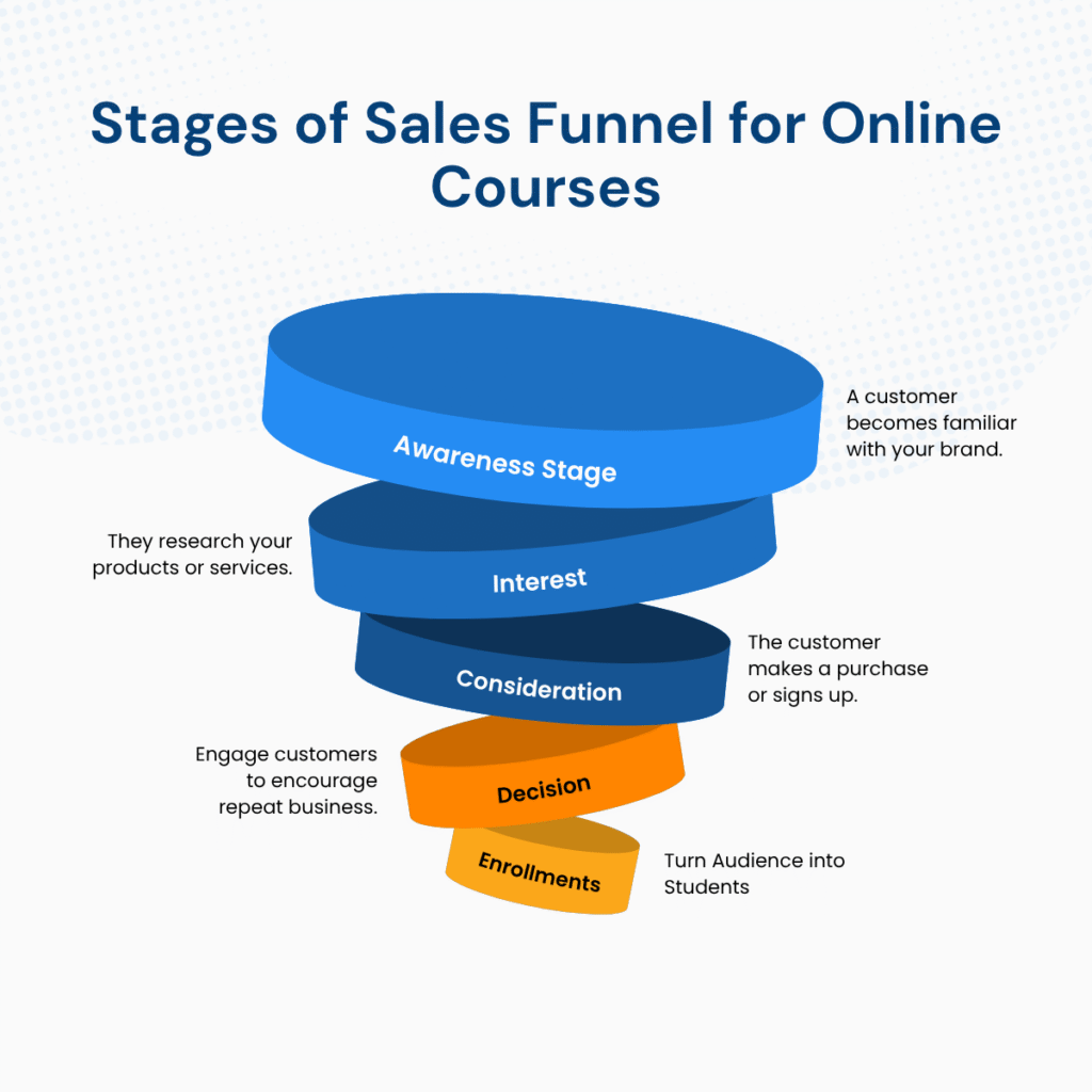 stages of sales funnels